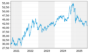Chart I.M.-I.Morn.US En.Inf.MLP UETF - 5 Jahre