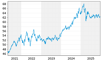 Chart iShs VI-E.MSCI Wld Min.Vo.U.E. - 5 Jahre