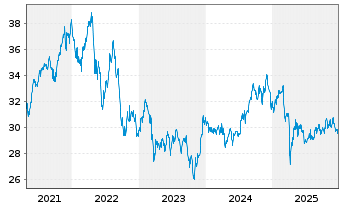 Chart SPDR Dow Jones Glb.Rl Est.ETF - 5 Jahre