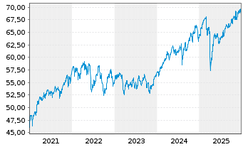 Chart Vang.FTSE A.-Wo.Hi.Di.Yi.U.ETF - 5 Jahre
