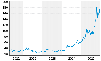 Chart WisdomTree Gold 3x Daily Leveraged - 5 Years