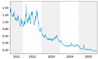 Chart WisdomTree EURO STOXX 50&reg; 3x Daily Short - 5 Jahre