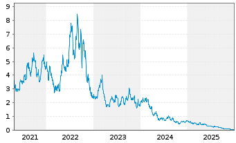 Chart WisdomTree Silver 3x Daily Short - 5 Jahre