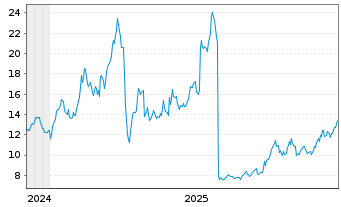 Chart WisdomTree Multi Ass.Iss.PLC  3xLev.ETP Secs12 - 5 Years