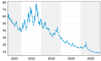 Chart WisdomTree S&P 500 3x Daily Short - 5 Years