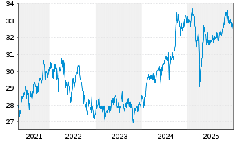 Chart iShs VI-E.MSCI EM Min.Vol.U.E. - 5 Jahre