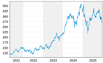 Chart Eaton Corporation PLC - 5 Jahre