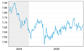 Chart PIMCO Fds GIS - Income Fund Reg.Sh.E EUR H.Income  - 5 Jahre