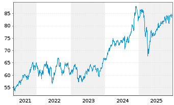 Chart First T.G.F.-US L.C.C.A.D.U.E. - 5 Jahre