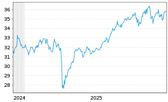 Chart First T.Gl.Fds-E.M.A.DEX U.ETF - 5 Jahre
