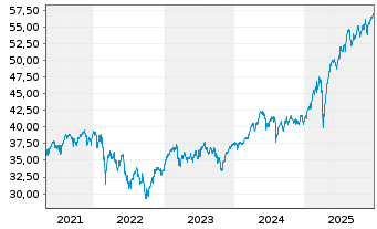 Chart First T.G.F.-Euroz.A.DEX U.ETF - 5 Jahre
