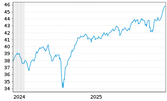 Chart First T.Gl.Fds-U.King.A.D.U.E. Acc.Shs A GBP o.N. - 5 Jahre