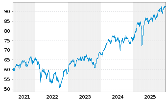 Chart SPDR MSCI EMU UCITS ETF - 5 Jahre