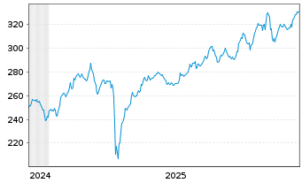 Chart WisdomTree Multi Ass.Iss.PLC X Lever.Daily - 5 Years