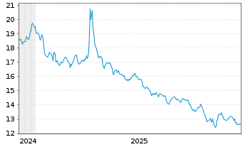 Chart WisdomTree Multi Ass.Iss.PLC 2X Short Daily - 5 Jahre