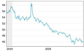 Chart WisdomTree Multi Ass.Iss.PLC 1X Short Daily - 5 Jahre