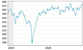 Chart WisdomTree Multi Ass.Iss.PLC ETP Secs 15 - 5 Jahre
