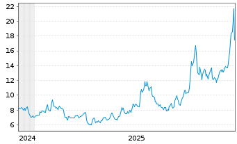 Chart WisdomTree Multi Ass.Iss.PLC Pallad.2xLev - 5 Years