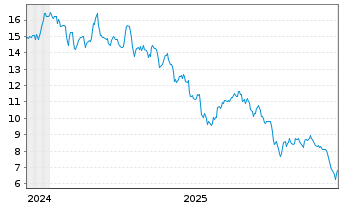 Chart WisdomTree Multi Ass.Iss.PLC Pallad.1xSh.ETP - 5 Years