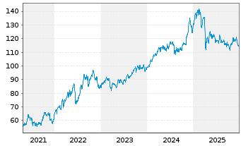 Chart I.M.-I.Morn.US En.Inf.MLP UETF - 5 Years