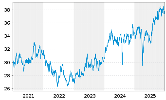 Chart Vanguard FTSE Japan UCITS ETF - 5 Jahre