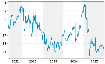 Chart SPDR Bl.SASB US HY.Co.ESG UETF - 5 Jahre