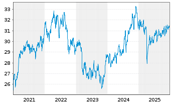Chart SPDR S&P Glob.Div.Aristocr.ETF - 5 Jahre