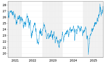Chart Vanguard FTSE D.A.P.x.J.U.ETF - 5 Jahre