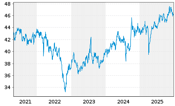 Chart SPDR S&P P.As.Div.Aristocr.ETF - 5 Jahre