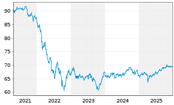 Chart iShsVI-JPM DL EM BD EOH U.ETFD - 5 Jahre