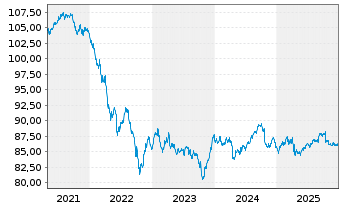 Chart iShsVI-Gl.CorpBd EO H.U.ETF D - 5 Jahre