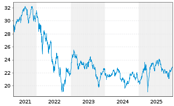 Chart Xtr.(IE)-Ger.Mittelst.& M.Cap - 5 Jahre