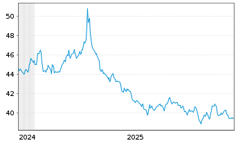 Chart WisdomTree Multi Ass.Iss.PLC 1X Short Daily - 5 Years