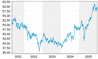 Chart HSBC MSCI AC F.E.ex JAP.UC.ETF - 5 Jahre