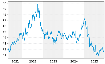 Chart SPDR Bl.1-3Y.US Tr.Bd UETF - 5 Jahre