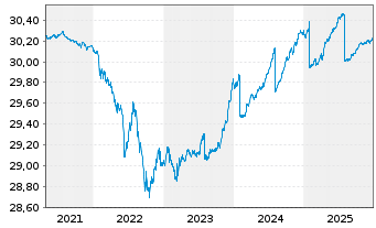 Chart SPDR Bl.0-3Y.Eu.Co.Bd UETF - 5 Jahre