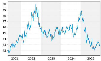 Chart SPDR Bl.0-3Y.US Co.Bd UETF - 5 Jahre
