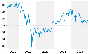 Chart SPDR Bl.0-5 Y.LS Corp.Bd U.ETF - 5 Jahre