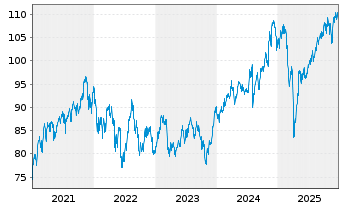 Chart SPDR MSCI Wrld Small Cap U.ETF - 5 Jahre