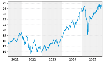 Chart Xtr.(IE)-MSCI World ESG Scre. - 5 Jahre