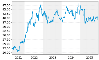 Chart Xtr.(IE)-MSCI USA Energy - 5 Jahre