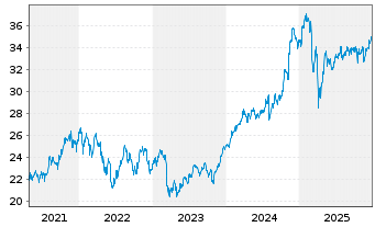 Chart Xtr.(IE)-MSCI USA Financials - 5 Jahre