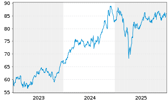 Chart Xtrackers MSCI USA Ind.UC.ETF - 5 Jahre