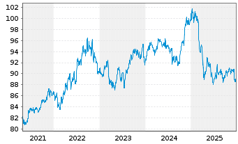Chart iShs DL Co.Bd In.Ra.Hgd U.ETF - 5 Jahre