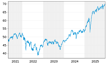 Chart iShs IV-MSCI EMU M.Cap UCI.ETF - 5 Jahre