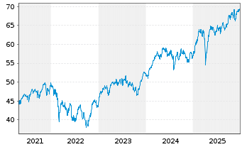 Chart iShs IV-MSCI EMU L.Cap UCI.ETF - 5 Jahre