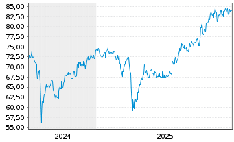 Chart iShs MSCI Jap.USD Hgd U.ETF(A) - 5 Jahre