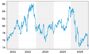 Chart iShsIV-DL Sh.Du.H.Y.C.Bd U.ETF - 5 Jahre