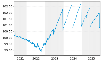 Chart iShsIV-EO Ultrashort Bd U.ETF - 5 Jahre