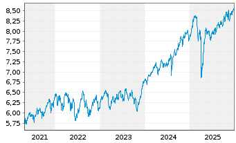 Chart iShsVI-Inc. and Div. UCITS ETF - 5 Jahre